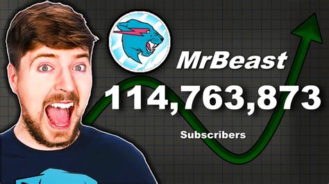 Tips Due to the adjustment of YouTube, now the number of subscribers only displays three digit number. . Live sub count mrbeast